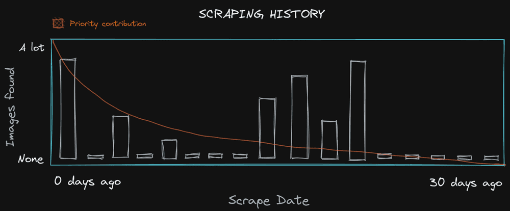 priority graph